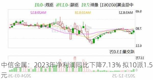 中信金属：2023年净利润同比下降7.13% 拟10派1.5元