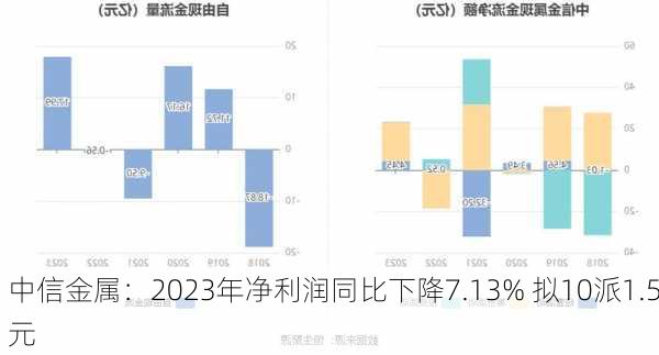 中信金属：2023年净利润同比下降7.13% 拟10派1.5元