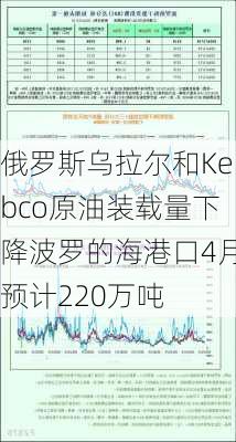 俄罗斯乌拉尔和Kebco原油装载量下降波罗的海港口4月预计220万吨