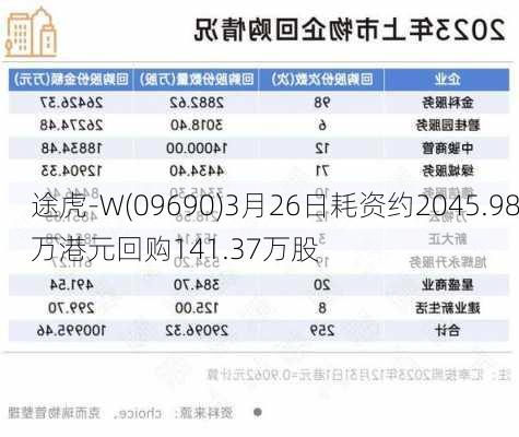 途虎-W(09690)3月26日耗资约2045.98万港元回购141.37万股