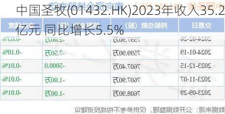 中国圣牧(01432.HK)2023年收入35.2亿元 同比增长5.5%