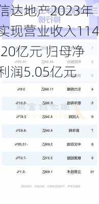 信达地产2023年实现营业收入114.20亿元 归母净利润5.05亿元