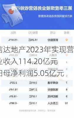 信达地产2023年实现营业收入114.20亿元 归母净利润5.05亿元