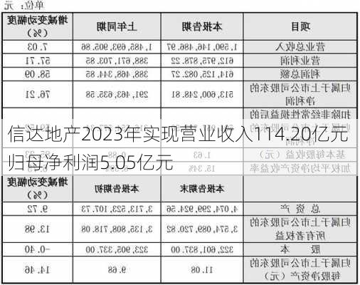 信达地产2023年实现营业收入114.20亿元 归母净利润5.05亿元