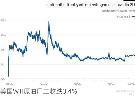 美国WTI原油周二收跌0.4%