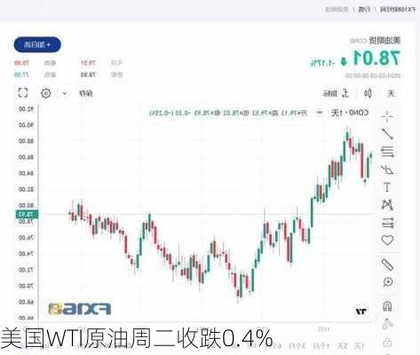 美国WTI原油周二收跌0.4%