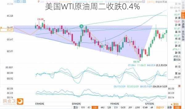 美国WTI原油周二收跌0.4%