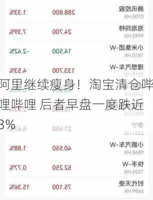 阿里继续瘦身！淘宝清仓哔哩哔哩 后者早盘一度跌近3%