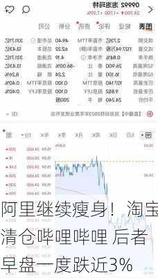 阿里继续瘦身！淘宝清仓哔哩哔哩 后者早盘一度跌近3%