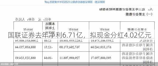 国联证券去年净利6.71亿，拟现金分红4.02亿元