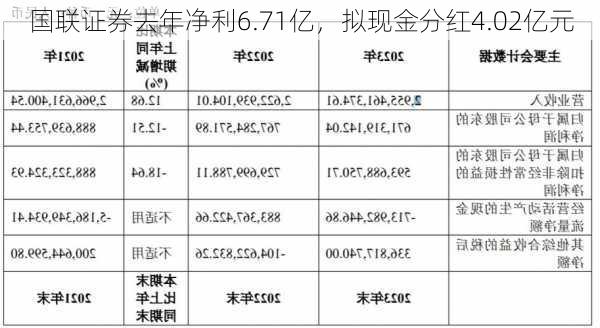 国联证券去年净利6.71亿，拟现金分红4.02亿元