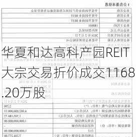 华夏和达高科产园REIT大宗交易折价成交1168.20万股