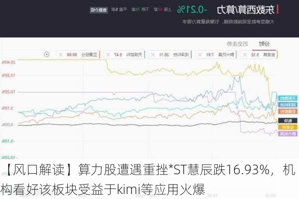 【风口解读】算力股遭遇重挫*ST慧辰跌16.93%，机构看好该板块受益于kimi等应用火爆