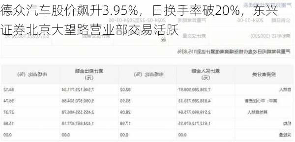 德众汽车股价飙升3.95%，日换手率破20%，东兴证券北京大望路营业部交易活跃