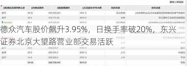 德众汽车股价飙升3.95%，日换手率破20%，东兴证券北京大望路营业部交易活跃