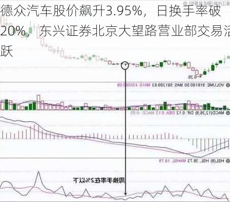 德众汽车股价飙升3.95%，日换手率破20%，东兴证券北京大望路营业部交易活跃