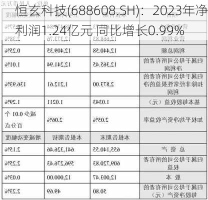 恒玄科技(688608.SH)：2023年净利润1.24亿元 同比增长0.99%