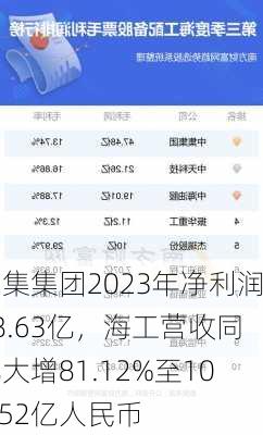 中集集团2023年净利润18.63亿，海工营收同比大增81.12%至104.52亿人民币