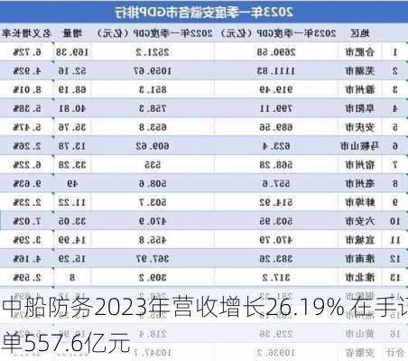 中船防务2023年营收增长26.19% 在手订单557.6亿元