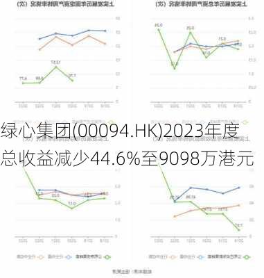 绿心集团(00094.HK)2023年度总收益减少44.6%至9098万港元