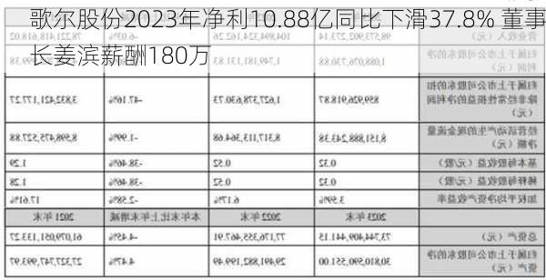 歌尔股份2023年净利10.88亿同比下滑37.8% 董事长姜滨薪酬180万