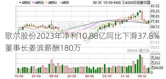 歌尔股份2023年净利10.88亿同比下滑37.8% 董事长姜滨薪酬180万