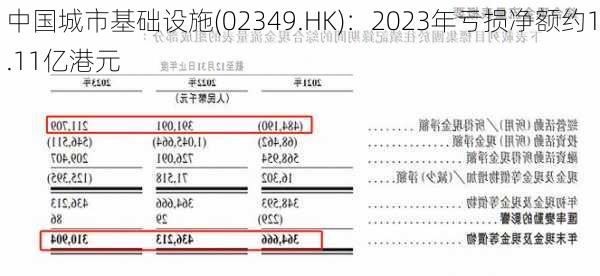 中国城市基础设施(02349.HK)：2023年亏损净额约1.11亿港元