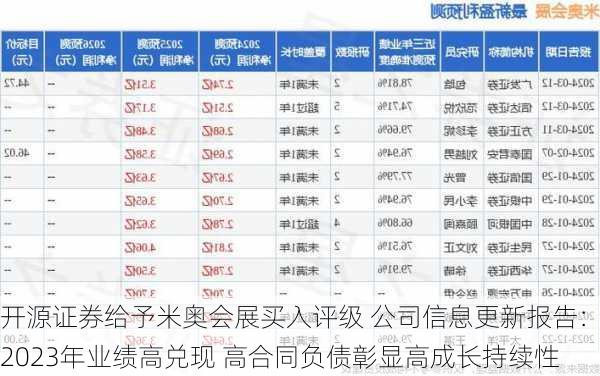 开源证券给予米奥会展买入评级 公司信息更新报告：2023年业绩高兑现 高合同负债彰显高成长持续性