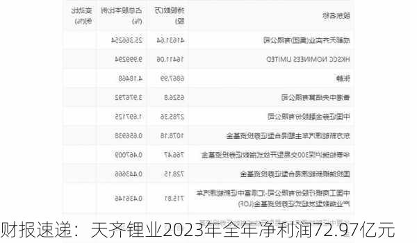 财报速递：天齐锂业2023年全年净利润72.97亿元