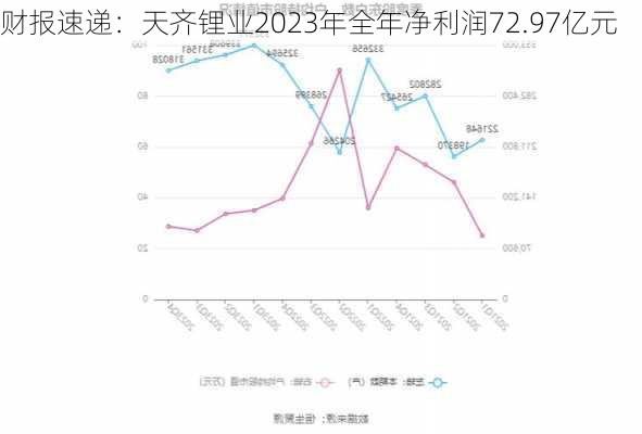 财报速递：天齐锂业2023年全年净利润72.97亿元