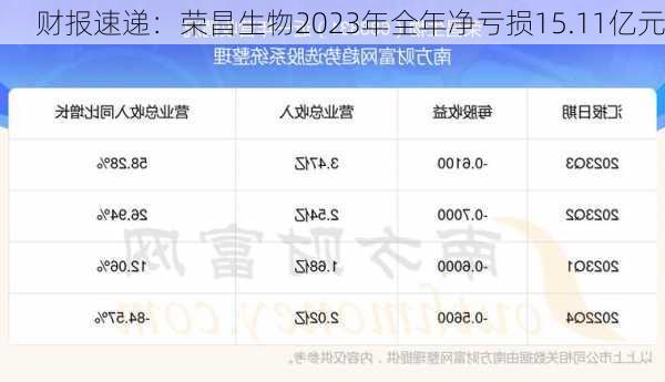 财报速递：荣昌生物2023年全年净亏损15.11亿元