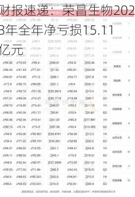 财报速递：荣昌生物2023年全年净亏损15.11亿元