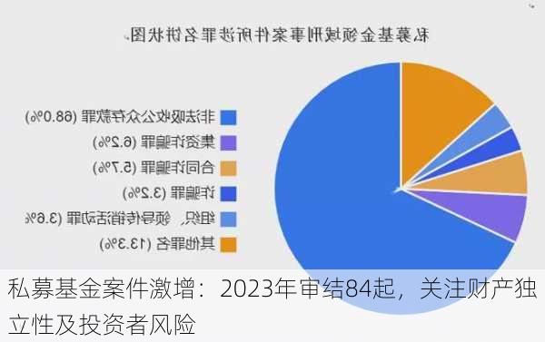 私募基金案件激增：2023年审结84起，关注财产独立性及投资者风险