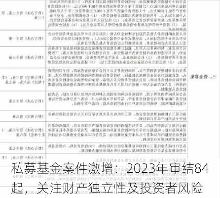 私募基金案件激增：2023年审结84起，关注财产独立性及投资者风险