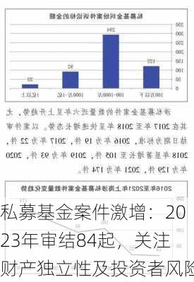 私募基金案件激增：2023年审结84起，关注财产独立性及投资者风险