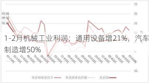 1-2月机械工业利润：通用设备增21%，汽车制造增50%