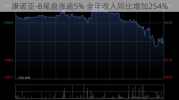 康诺亚-B尾盘涨逾5% 全年收入同比增加254%