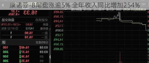 康诺亚-B尾盘涨逾5% 全年收入同比增加254%