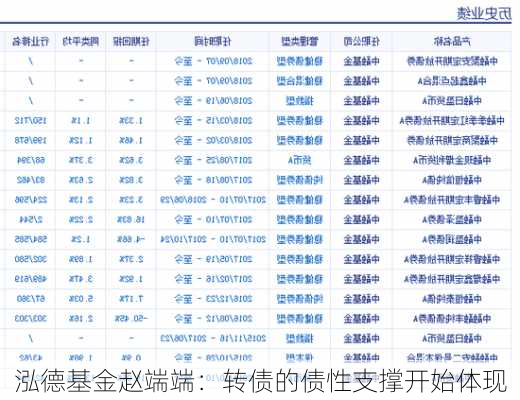 泓德基金赵端端：转债的债性支撑开始体现