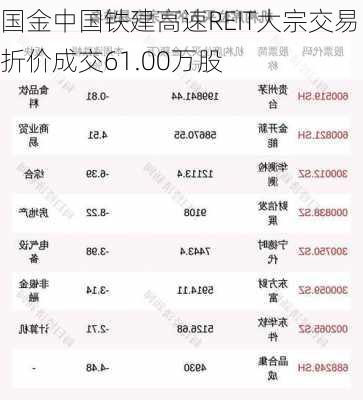 国金中国铁建高速REIT大宗交易折价成交61.00万股