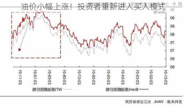 油价小幅上涨！投资者重新进入买入模式