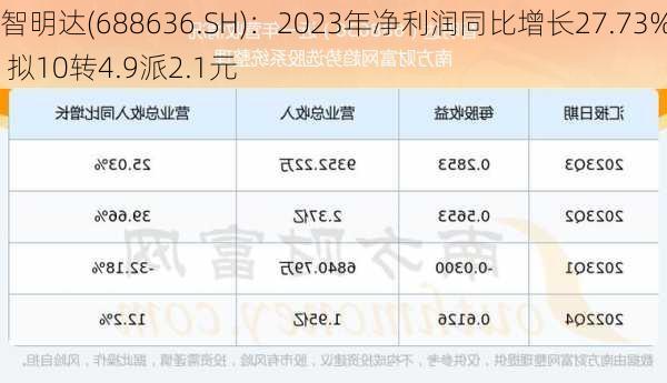 智明达(688636.SH)：2023年净利润同比增长27.73% 拟10转4.9派2.1元