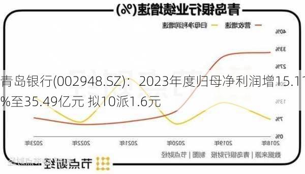 青岛银行(002948.SZ)：2023年度归母净利润增15.11%至35.49亿元 拟10派1.6元