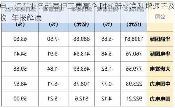 风电、汽车业务起量但三费高企 时代新材净利增速不及营收 | 年报解读