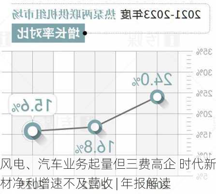 风电、汽车业务起量但三费高企 时代新材净利增速不及营收 | 年报解读