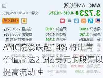 AMC院线跌超14% 将出售价值高达2.5亿美元的股票以提高流动性