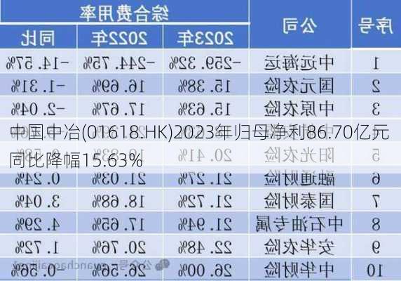 中国中冶(01618.HK)2023年归母净利86.70亿元 同比降幅15.63%