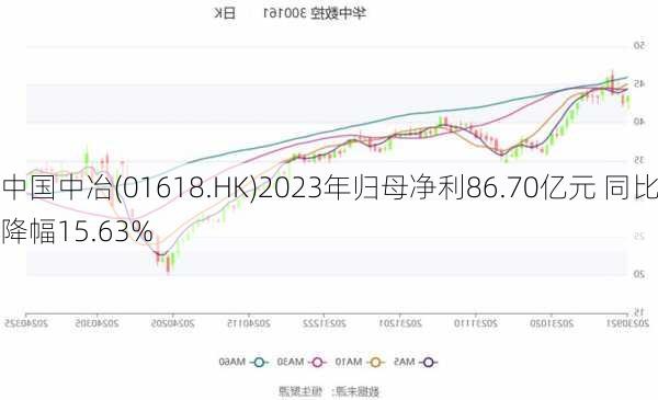 中国中冶(01618.HK)2023年归母净利86.70亿元 同比降幅15.63%