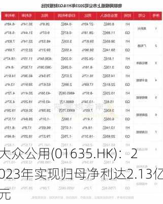 大众公用(01635.HK)：2023年实现归母净利达2.13亿元