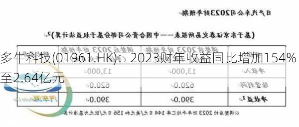 多牛科技(01961.HK)：2023财年收益同比增加154%至2.64亿元